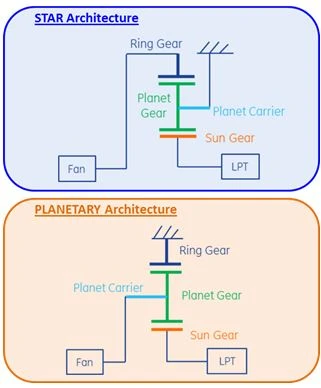 Power gearbox architecture 