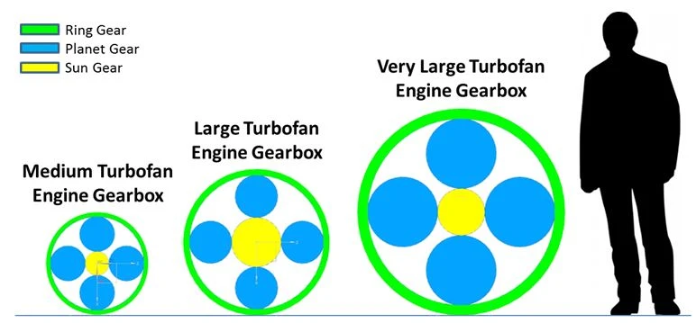 Preliminary gearbox definition 