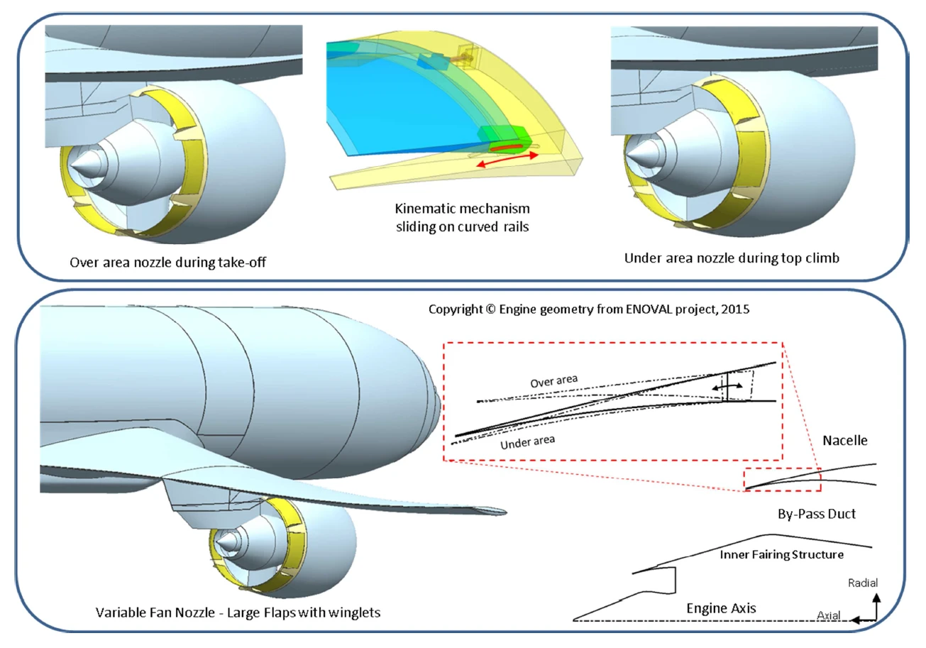 Large moving flaps as VAFN concept with variable nozzle positions and illustrated kinematic. Large moving flaps as VAFN concept with variable nozzle positions and illustrated kinematic.
