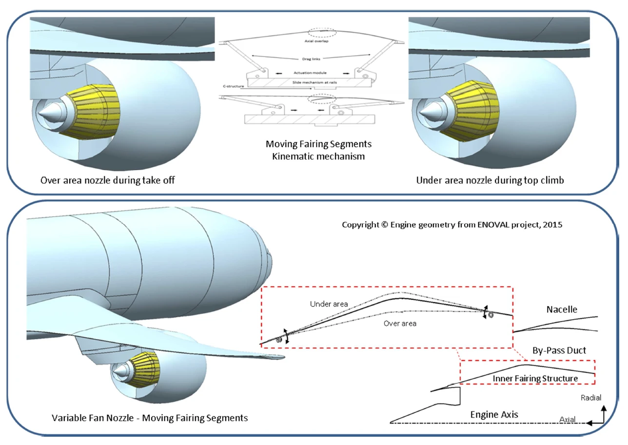 Moving fairing segments as VAFN concept with variable nozzle positions and illustrated kinematic Moving fairing segments as VAFN concept with variable nozzle positions and illustrated kinematic